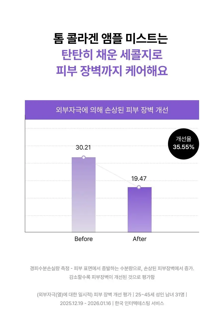 [NEW단독기획/청담샵미스트] 톰 콜라겐 앰플 미스트 73.8ml 기획 (+30ml 미니어처) 상세페이지 47